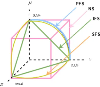 Fig. 2 Geometric representations of IFS, PFS, NS, and SFS