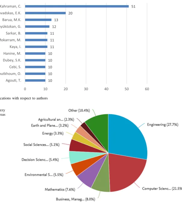 Figure 4 indicates number of papers published on fuzzy AHP up to twelve authors. Authors C