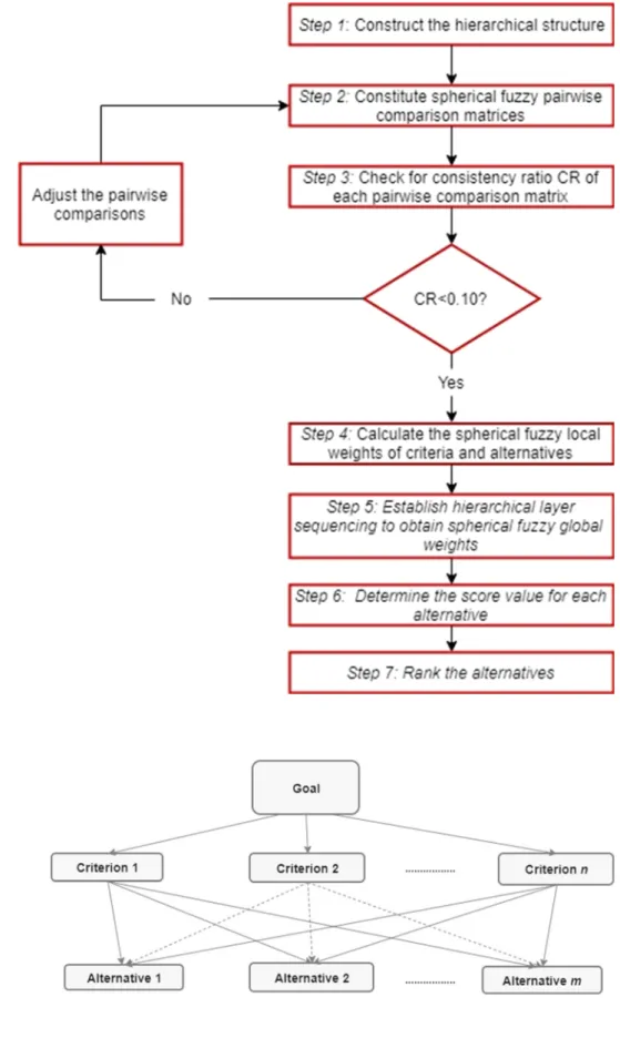 Fig. 6 Flowchart of proposed SF-AHP method