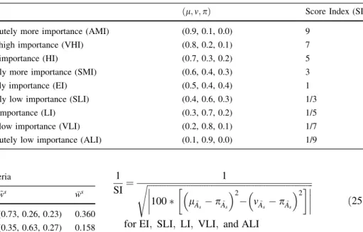Table 2 Pairwise comparison of main criteria