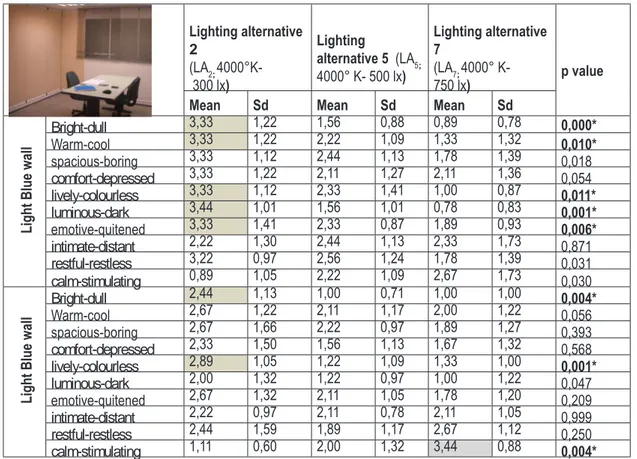 Table 2. Comparison of the lighting alternatives for light blue and light yellow colours 5