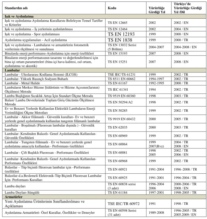 Tablo 2. Đç Aydınlatma konusunda yayınlanan TSE Standartları 