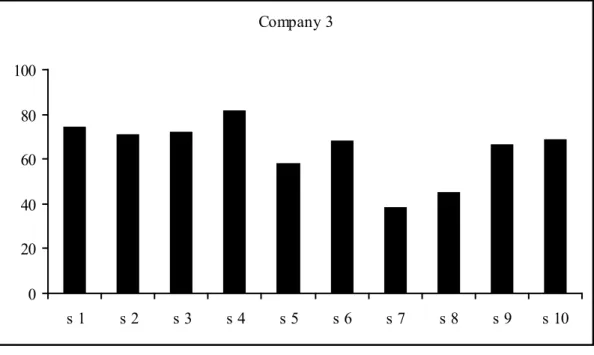 Figure 4.   FBS 3 results of Company 3 