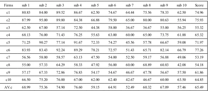 Table 9.   FBS 3 Results 