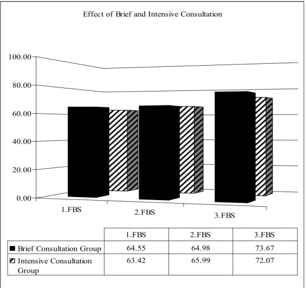 Figure 1.    Effects of brief and intensive consultations 
