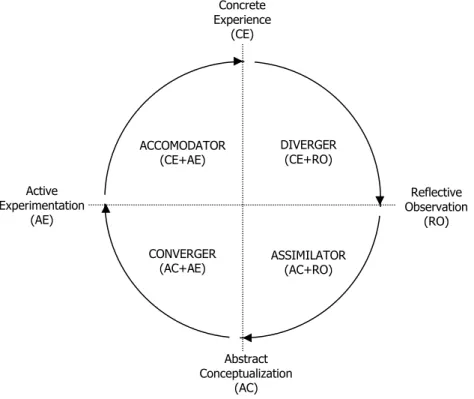 Figure 1. Kolb’s Experiential Learning Model [11] 