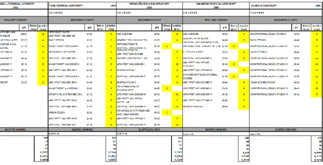 Tablo 1 The analysis of design lectures in the curricula of architectural design schools
