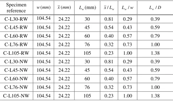Table 1 Dimensional properties of the test specimens  Specimen  reference  w (mm ) x (mm ) L w (mm)  x / L w L w / w L w / D C-L30-RW  104.54  24.22  30  0.81  0.29  0.39  C-L45-RW  104.54  24.22  45  0.54  0.43  0.59  C-L60-RW  104.54  24.22  60  0.40  0.