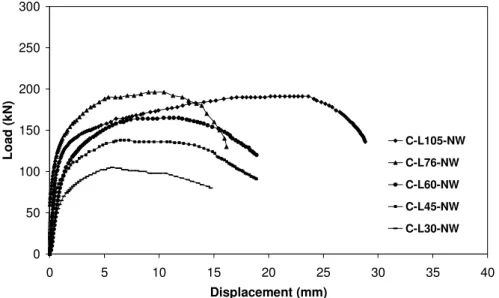Figure 7 Load-displacement curves for the ‘No return weld (NW)’ specimens