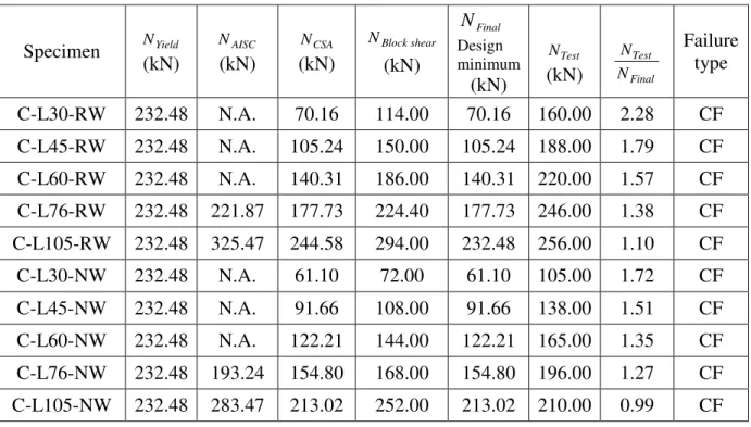 Table 2 Comparsion of test failure strengths with code estimated nominal resistance values  