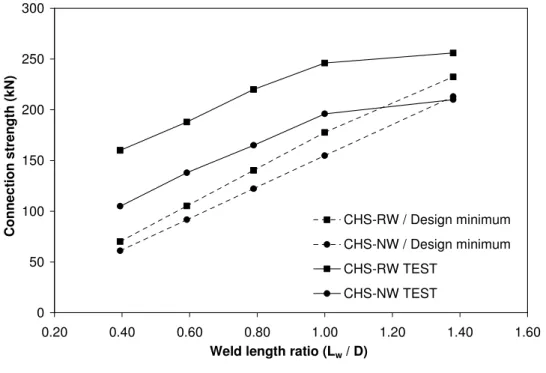 Figure 9 Comparison of experimental ultimate loads with minimum code strength predictions 