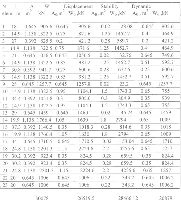 Table 1 N  L elem, m 2  Am W  kN A Displacement  i0,m2 Wo ,kN Ao Stability  Dynamic,m2 Wq ,kN Aq  , m2  W q  ,kN 1 18 0.645 905.6 0.645 905.6 0.02 28.08 0.645 905.6 2 14.9 1.138 1322.5 0.75 871.6 1.25 1452.7 0.4 464.9 3 27 0.392 825.5 0.2 421.2 0.28 589.7 