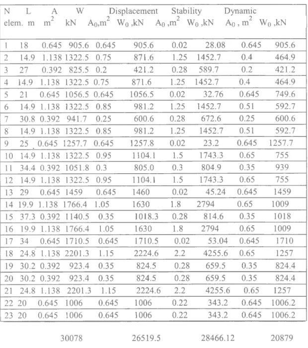 Table 1 N  L elem, m 2  Am W  kN A Displacement  i0,m2 Wo ,kN Ao Stability  Dynamic,m2 Wq ,kN Aq  , m2  W q  ,kN 1 18 0.645 905.6 0.645 905.6 0.02 28.08 0.645 905.6 2 14.9 1.138 1322.5 0.75 871.6 1.25 1452.7 0.4 464.9 3 27 0.392 825.5 0.2 421.2 0.28 589.7 
