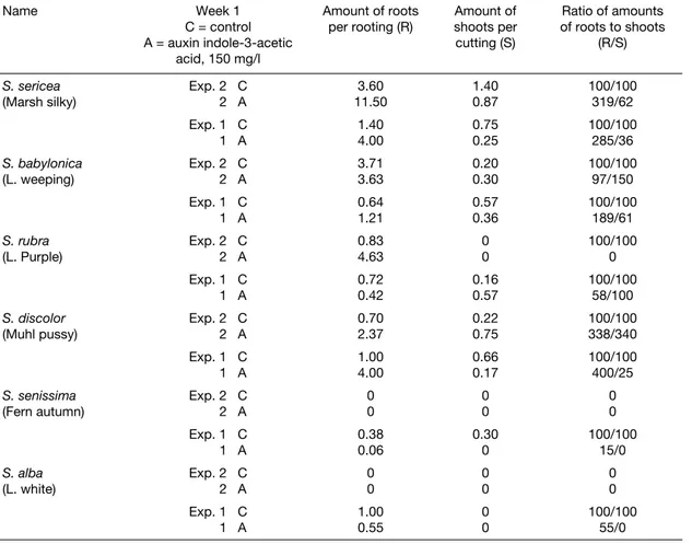 Table 3. Comparative data on the rooting of willow cuttings from 2 experiments started on September 25, 2004 and October 12, 2004.