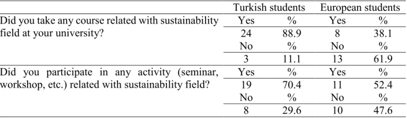 Table 1. Course or activity taken about sustainability 