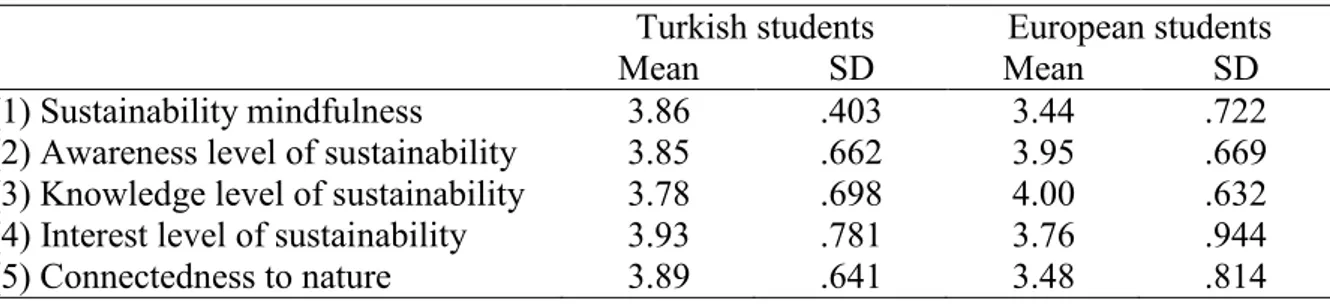 Table 2. Means and standard deviations of study items 