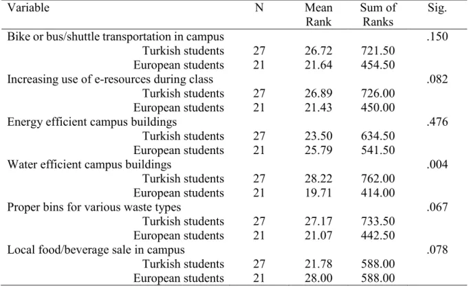 Table 4. Mann-Whitney u-test results of green campus expectations of students 