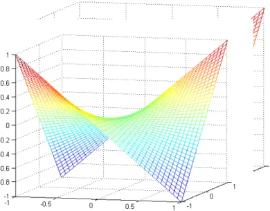 Figure 2. Hyperbolic Paraboloid Surface (z=xy) 