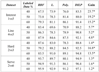 Table  II.  represents  the  accuracy  of  each  kernel  for  different training ratio of datasets