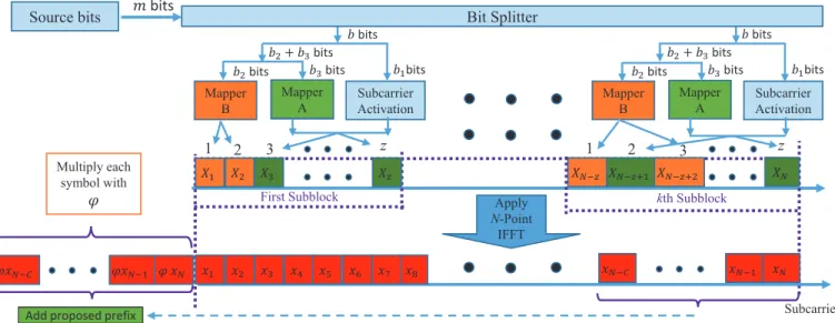 Fig. 1: Proposed DM-OFDM-IM-GP scheme.