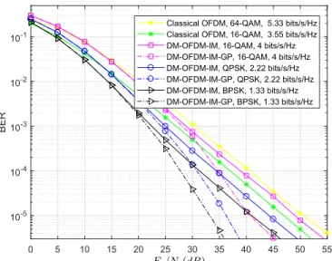 Fig. 3: BER of proposed scheme and DM-OFDM-IM-GP with L = 10, C = 16.