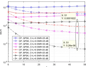 Fig. 5: The effect of different different channel length on BER performance of proposed scheme for BPSK.