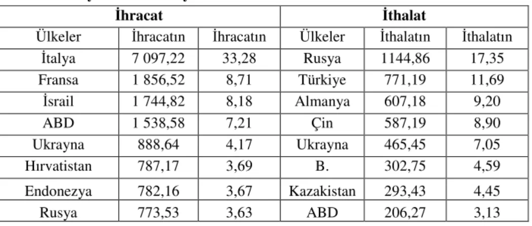 Tablo 2: 2010 yılında Azerbaycan’ın İhracat ve İthalatındaki İlk On Ülke 