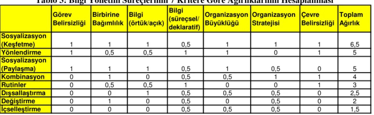 Tablo 3: Bilgi Yönetim Süreçlerinin 7 Kritere Göre Ağırlıklarının Hesaplanması 