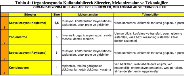 Tablo  3’de  belirlenen  süreçlerin  ağırlık  değerlerine  göre  büyükten  küçüğe  ilk  4’ü  ve  anılan  süreçlerin  organizasyonda  uygulanabilmesi  için  gerekli  mekanizma  ile  teknolojiler  programın  final  ekranında (Tablo 4) kullanıcıya sunulur