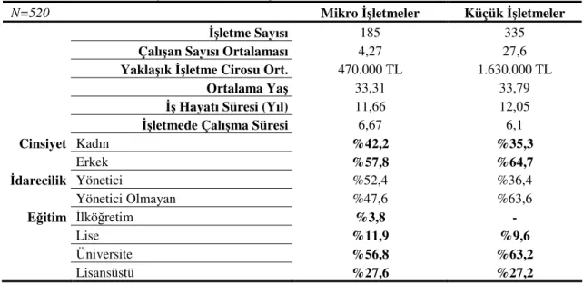 Tablo 1: Katılımcı İşletme Çalışanlarının Demografik Özellikleri 