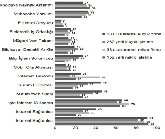 Şekil  2:   Yurtdışı  Bağlantılı  ve  Yerel  Ayrımına  Göre  Mikro  ve  Küçük  İşletmelerin  Kullandıkları  Bilgi  Yönetimi Uygulamalarının Oranları 