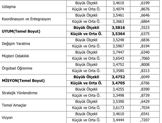 Tablo  2’de  görüldüğü  üzere  örgüt  kültürünün  temel  boyutları  olan  katılım,  tutarlılık,  uyum  ve  misyon  boyutları  ve  bunların  alt  boyutlarının  ortalamaları  genel  olarak  yüksektir