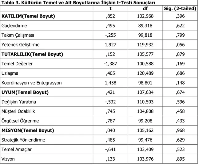 Tablo 3. Kültürün Temel ve Alt Boyutlarına İlişkin t-Testi Sonuçları  t  df  Sig. (2-tailed)  KATILIM(Temel Boyut)  ,852  102,968  ,396  Güçlendirme  ,495  89,318  ,622  Takım Çalışması  -,255  99,818  ,799  Yetenek Geliştirme  1,927  119,932  ,056  TUTARL