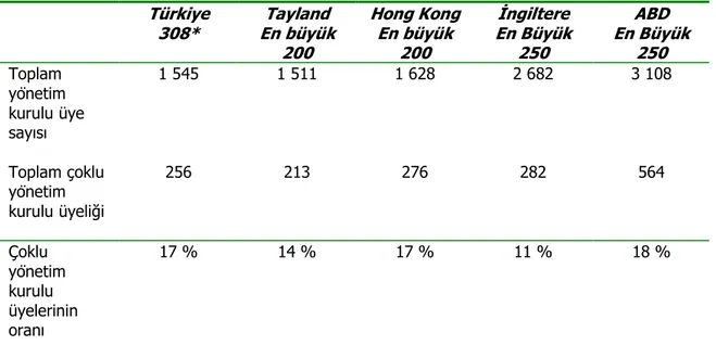 Tablo 1 . Türkiye’de karşılıklı kenetlenmiş yönetim kurullarının özellikleri: Tayland,  Hong Kong, İngiltere ve ABD ile karşılaştırma  