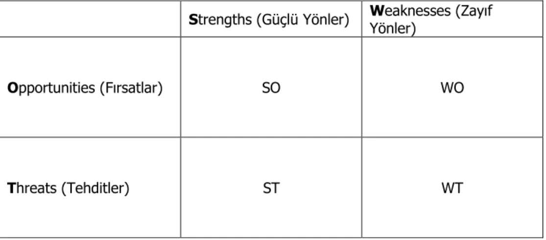 Şekil 2. SWOT Matriksi  