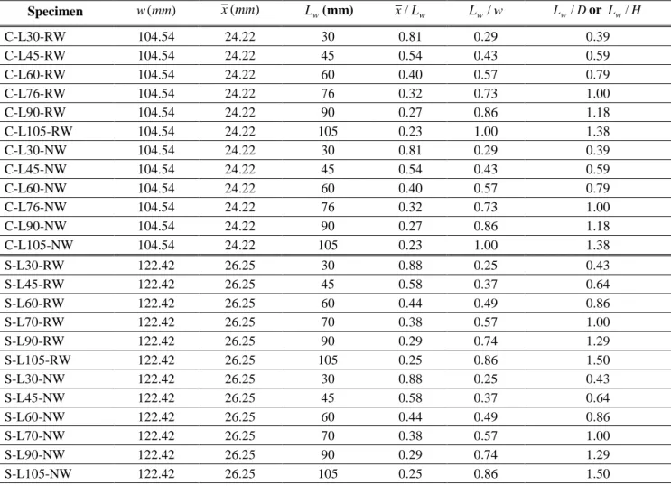 Table 1 presents the dimensional properties for the 24 specimens tested in the test program
