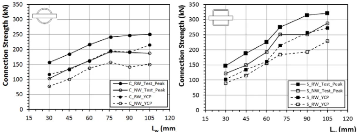 Fig. 11   Variation of connection yield capacity point, Q y  and test peak strengths, N test  with weld length, L w    Tables 3 and 4 present peak (N Test ) and yield capacity strengths (Q y ) achieved for CHS and SHS connections with  corresponding elonga