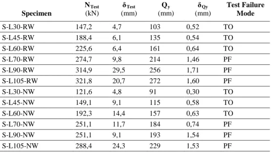 Table 4  Peak and yield capacity strengths achieved for the SHS connections with corresponding elongations and  failure modes  Specimen  N Test  (kN)  δ Test   (mm)  Q y   (mm)  δ Qy  (mm)  Test Failure Mode  S-L30-RW  147,2  4,7  103  0,52  TO  S-L45-RW  