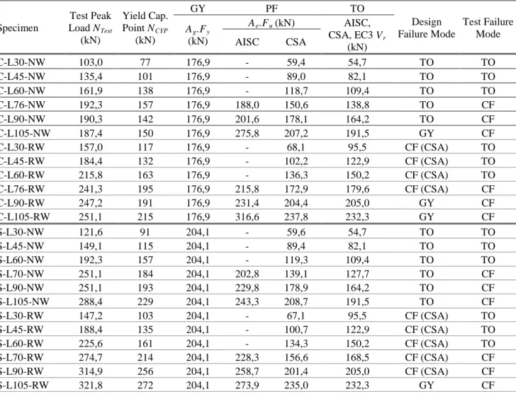 Table 7   Comparison of test strengths with code predicted nominal resistance values for carbon steel 