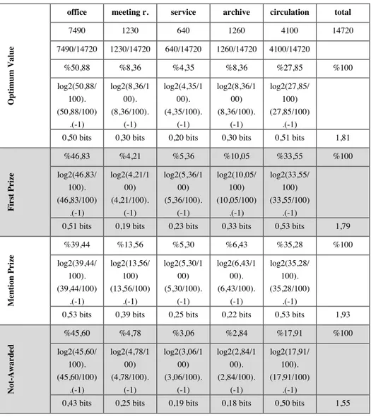 Table  7.  Calculated Functional Distribution/Color Entropy of İnegöl  Municipality  Architectural Project Competition 