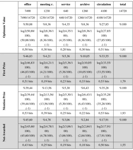 Table  7.  Calculated Functional Distribution/Color Entropy of İnegöl  Municipality  Architectural Project Competition 