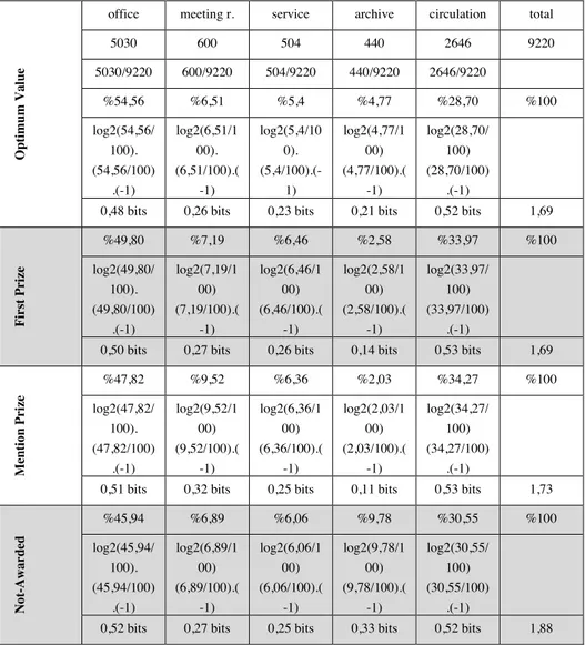 Fig. 6. Coloring different Efeler Municipality Projects according to the functions  Table 6