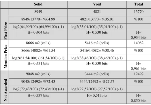 Table 2. Optimum Solid-void entropy values of Efeler Municipality Competition. 