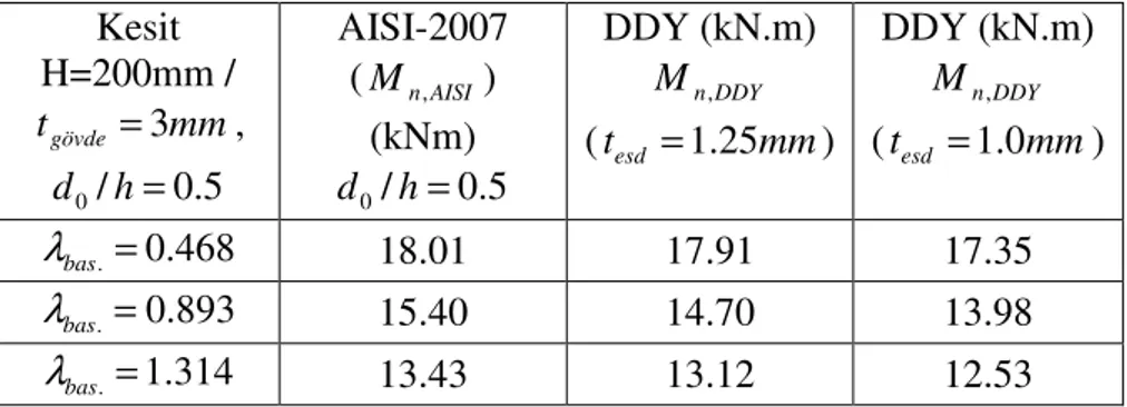 Tablo 2 Eşdeğer levha kalınlığı yaklaşımı ile eğilme dayanımı tahmini  Kesit  H=200mm /  mmt gövde = 3 ,  5.0 0 / h =d AISI-2007 (Mn,AISI) (kNm) 5.00/h=d DDY (kN.m) DDYMn,(tesd=1.25mm )  DDY (kN.m) DDYMn,(tesd=1.0mm )  468