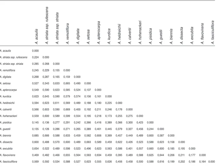 Table 7. Population pairwise Fst comparisons between Alcea species