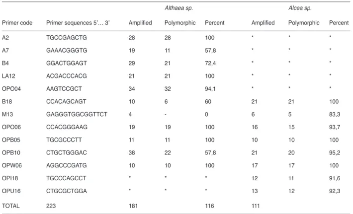 Table 3. Characteristics of random amplified polymorphic DNA (RAPD) primers exhibiting a polymorphic banding pattern in the set of Althaea and Alcea species.