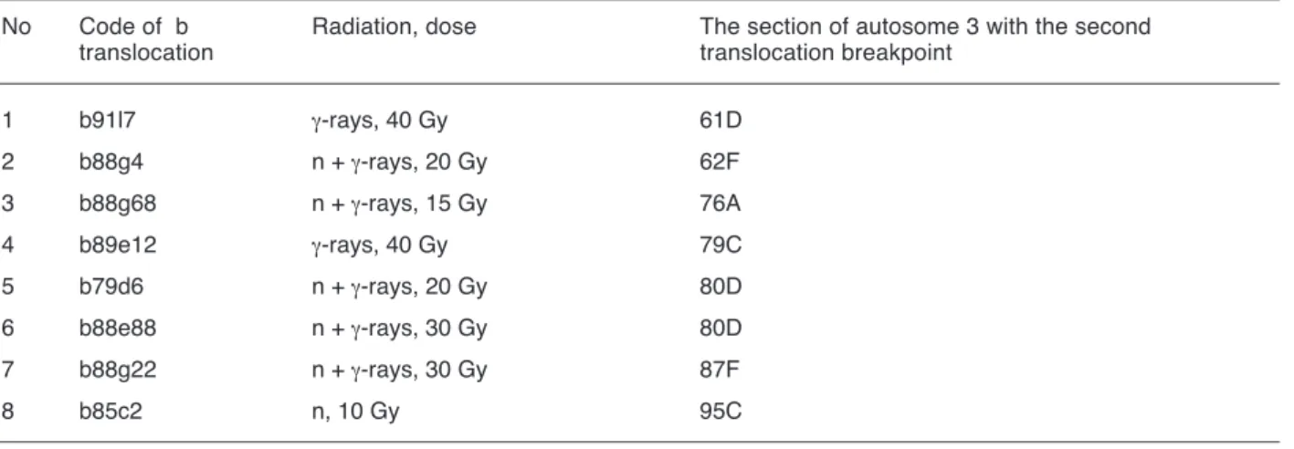 Table 1. The location of the second translocation breakpoints on the polytene autosome 3 of D.melanogaster for  γ-ray- and neutron- neutron-induced T (2; 3) b (about the “first” breakpoint see text).