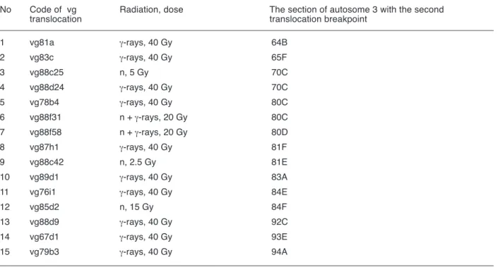 Table 3. The location of the breakpoints on the polytene chromosomes 2 and 3 of D.melanogaster for radiation -induced translocations attendant with the “point” mutations at the b and vg loci mapped at the 34D and 49E autosome 2 sections, respectively.