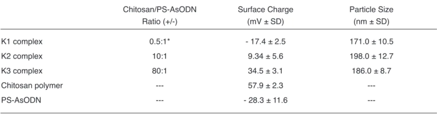 Table 1. Surface charges and particle sizes of free oligonucleotides, chitosan polymer and complexes.