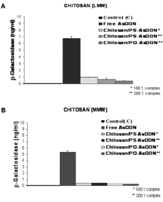 Figure 4. β -galactosidase inhibition activity of the chitosan/AsODN (PS and PO AsODN) complexes prepared with (A) low molecular weight (LMW) and (B) medium molecular weight (MMW) chitosan.